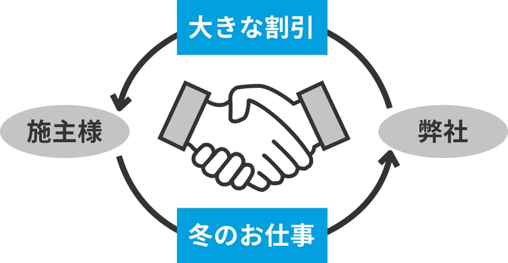 冬の屋内塗装だと割引ける理由
